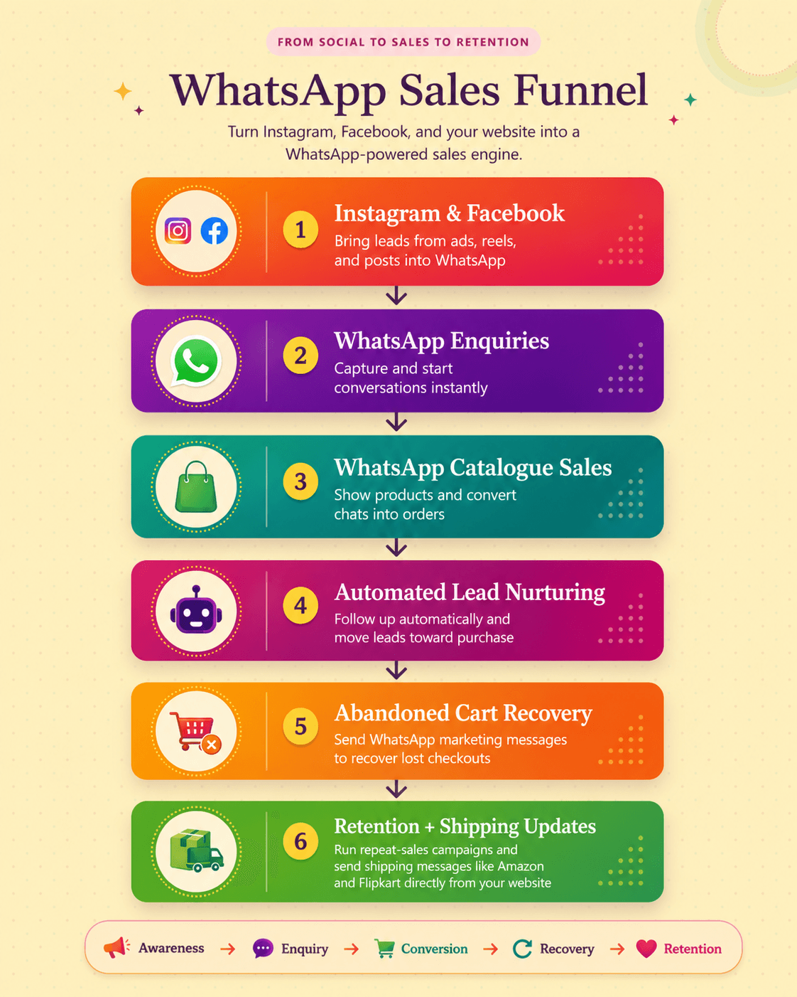 WhatsApp sales funnel from social media awareness to enquiries, sales, recovery, and retention